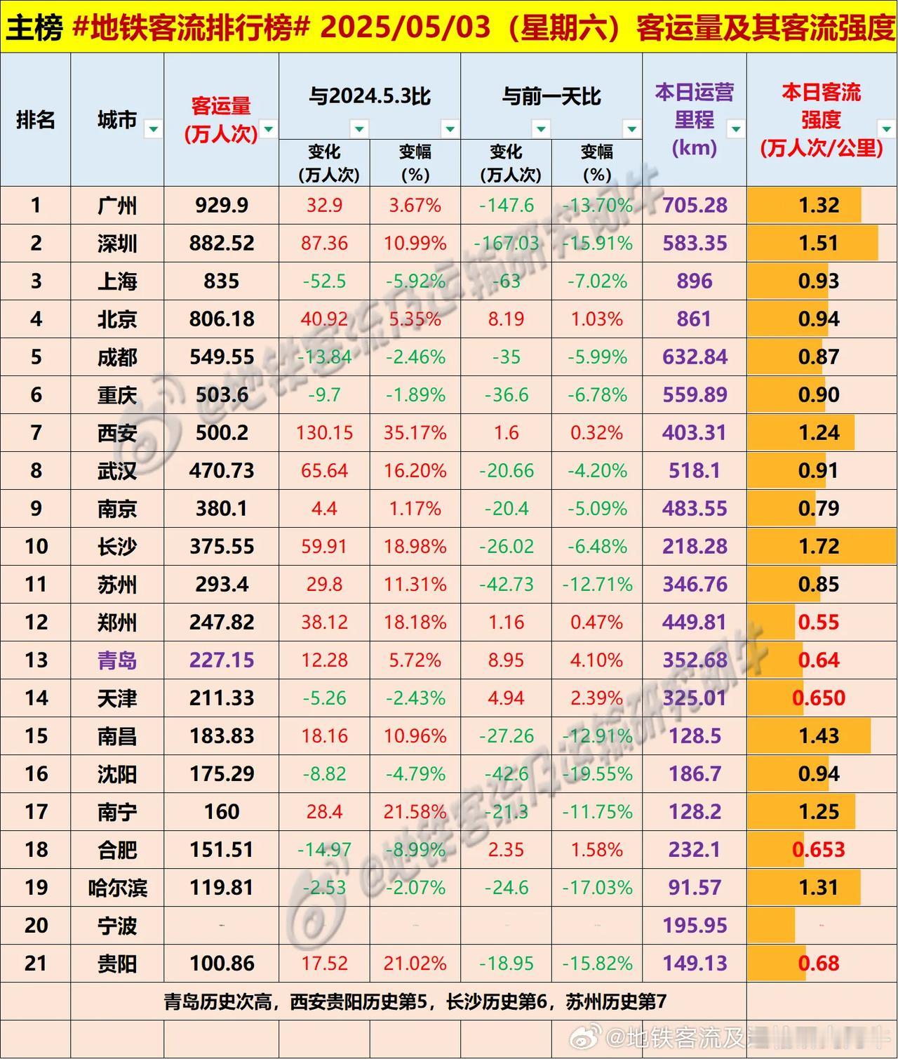 2025.5.3周六地铁客流排行榜