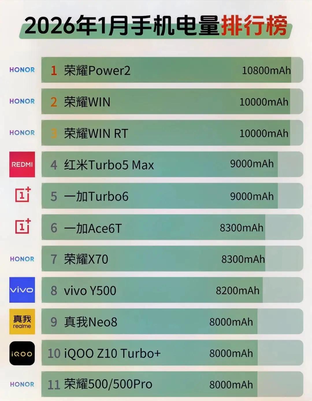 手机续航挑战赛，直接成了荣耀的主场！续航榜前十名，荣耀就占了一半，其他品牌很