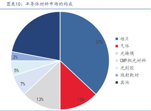半导体材料的黄金时代，轮到电子特气来卡位了。电子特气可以说是半导体晶圆制造