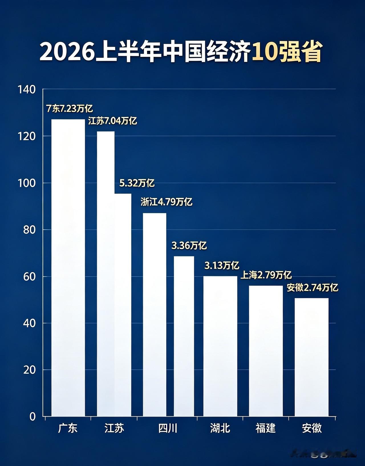 上半年31省份GDP排名出炉！十强名单大变天，一省强势逆袭，读懂区域经济新格局