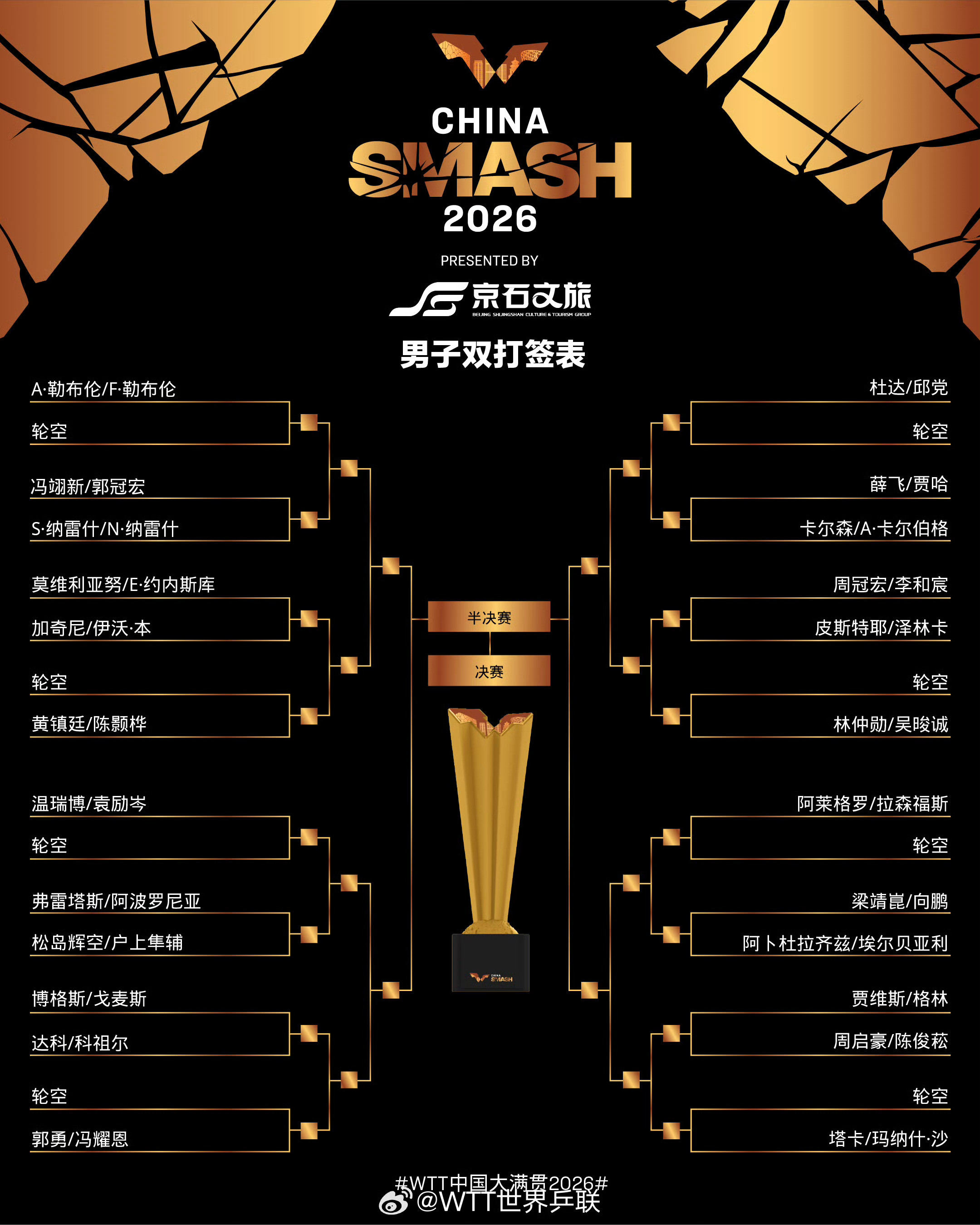 WTT中国大满贯丨男双签表温瑞博/袁励岑🇨🇳落位【2/4区】【1/4区】A·勒布伦/F·勒布伦?