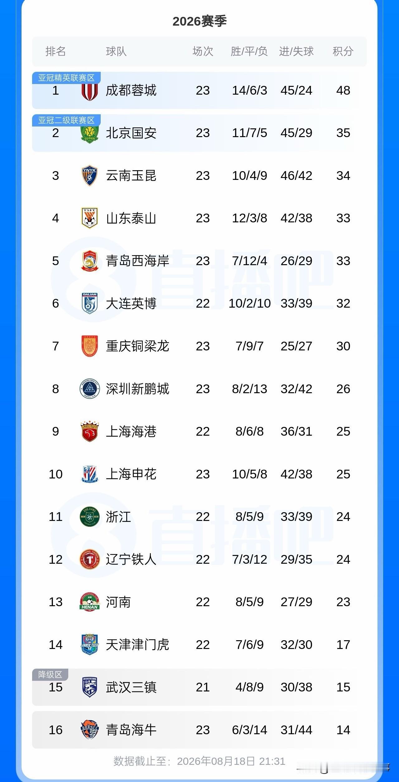 中超最新积分榜：中超第18轮补赛，北京国安3：0完胜上海申花升至第2位，而申花主