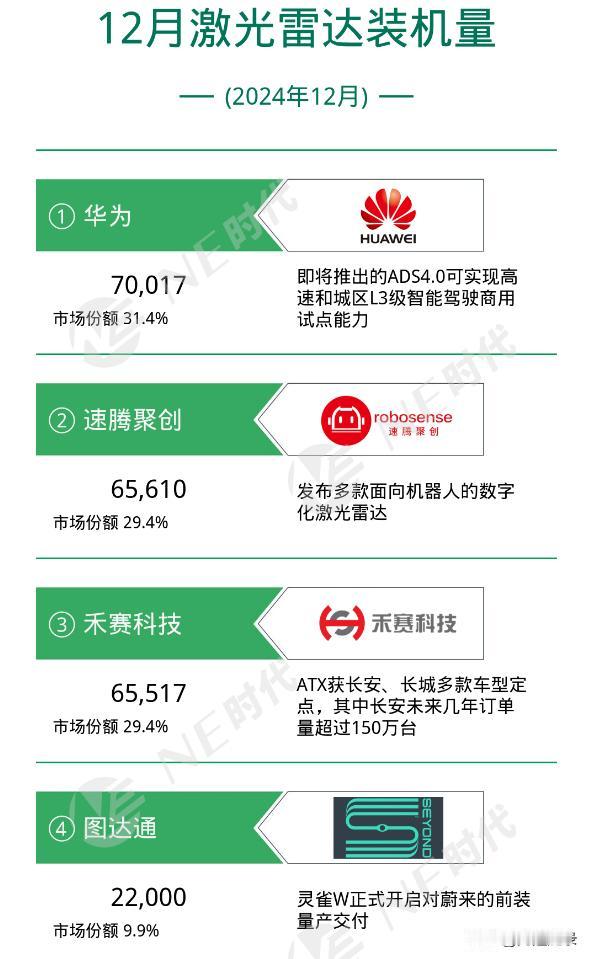 2024年12月的激光雷达出货量。速腾和禾赛出货量一样，都是65000。