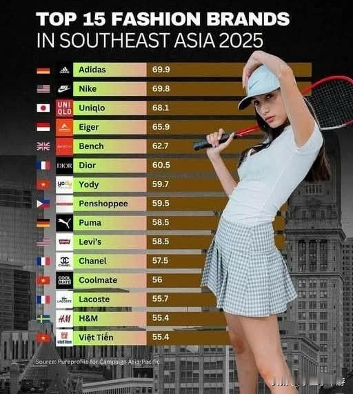 2025年东南亚Top15时尚品牌以下名单综合了品牌知名度、市场表现、文