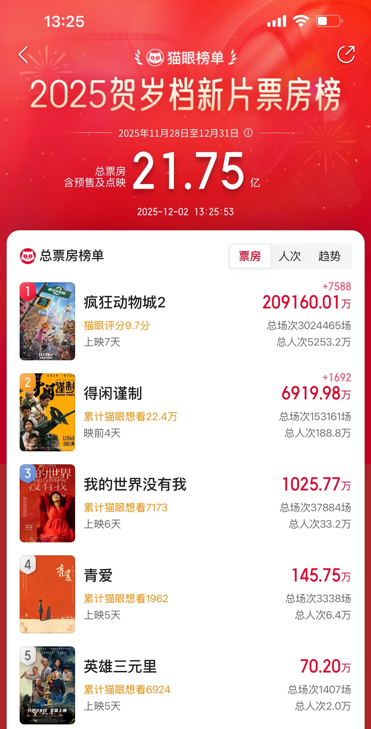 得闲谨制预售马上破7000万了，今天如果能破8000万，我就再加1000块给你们