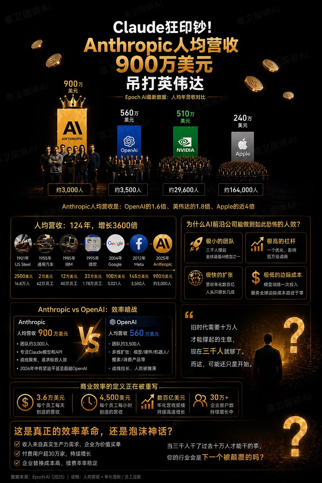 全球AI新王诞生！年收入吊打英伟达。全球AI新王诞生！Anthropi...