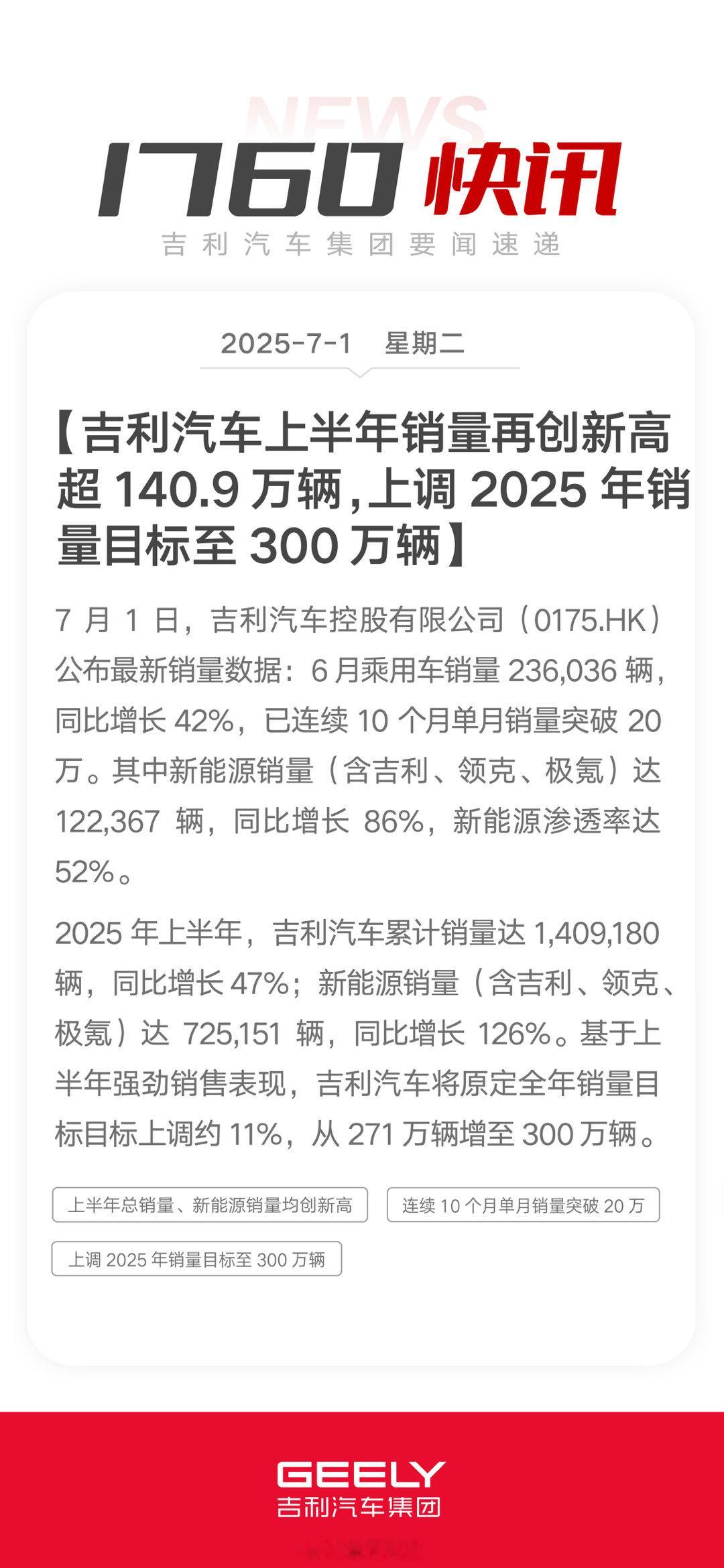 吉利汽车上半年总销量、新能源销量再创新高上半年累计销量超140.9万辆，新能源