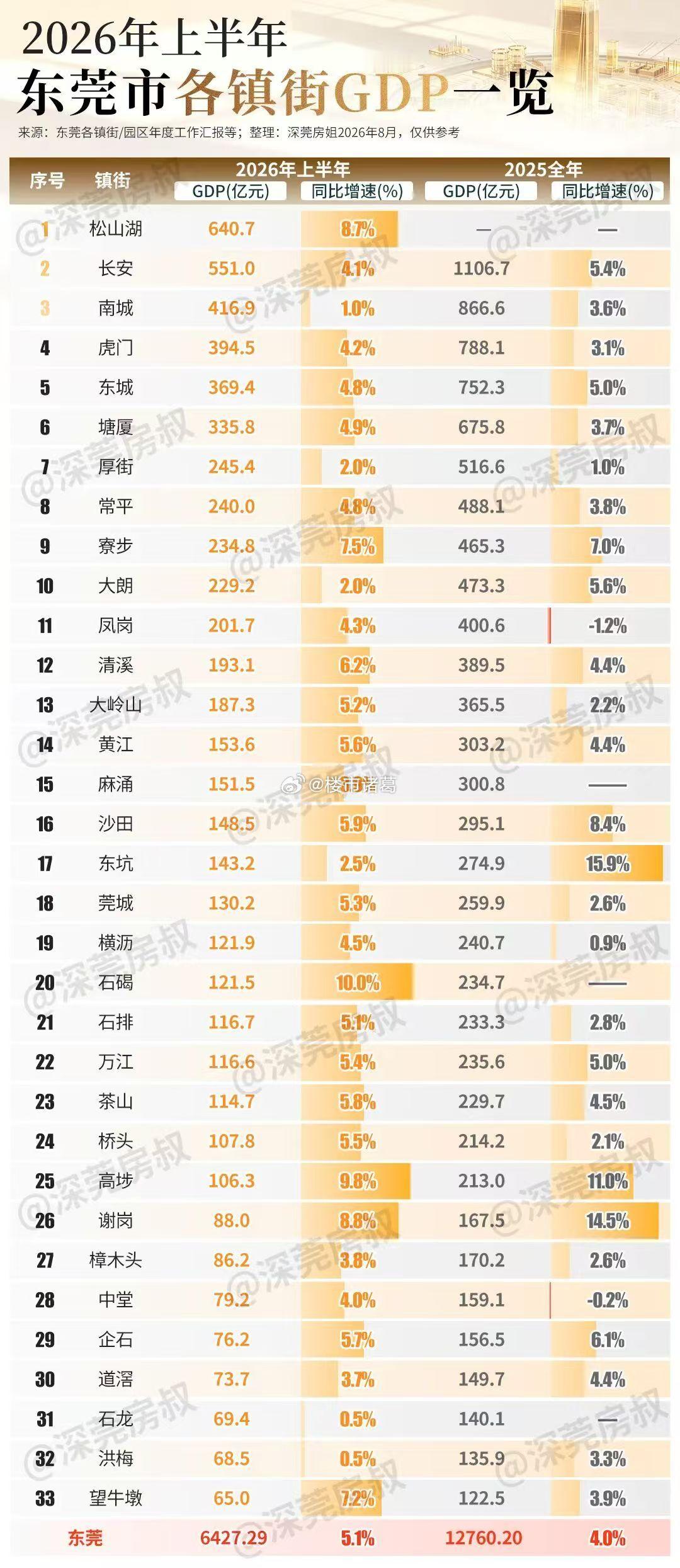 上半年东莞各镇街GDP全部出炉，松山湖排名第一。​​​
