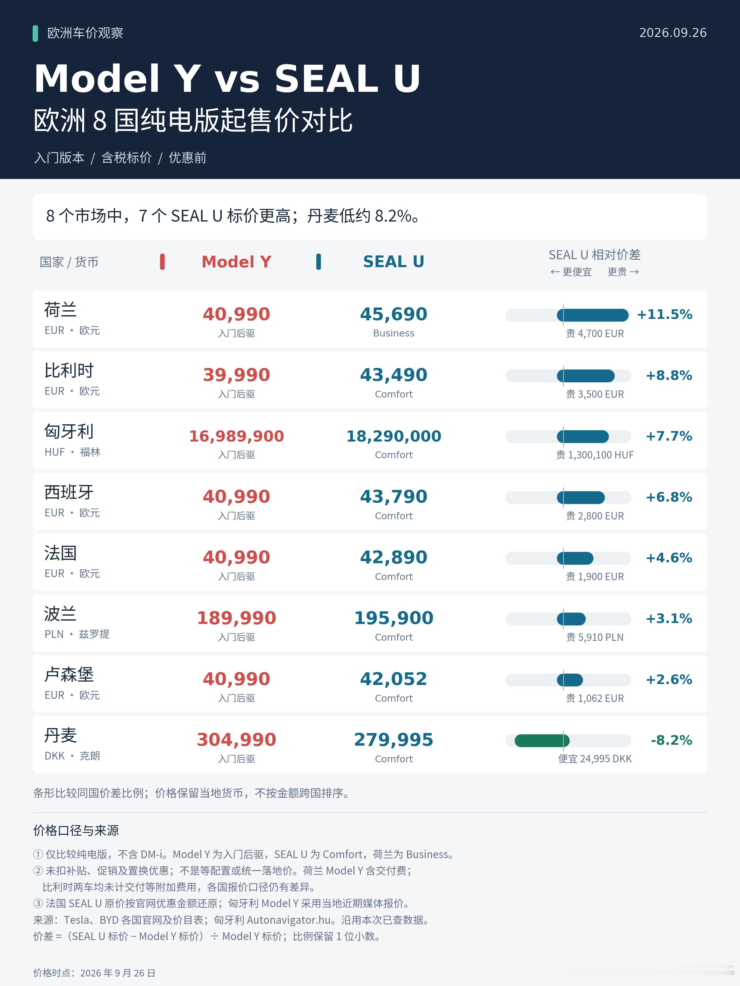 #特斯拉中国又宣布降价#modelY到底值多少钱？用你们最喜欢的“外国定价”来看看。欧盟几个主要国家