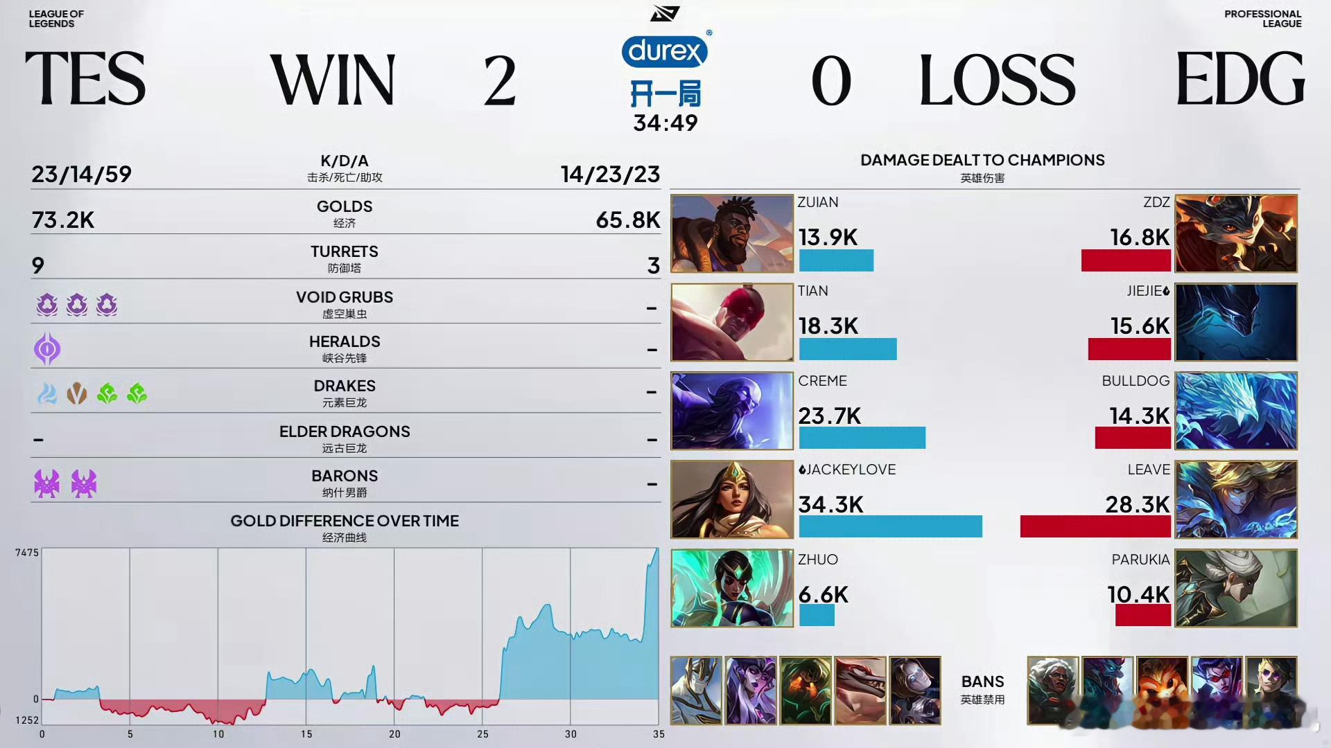 恭喜TES2-0EDG，EDG今天又是被零封了，已经十一连败了，我想jiej