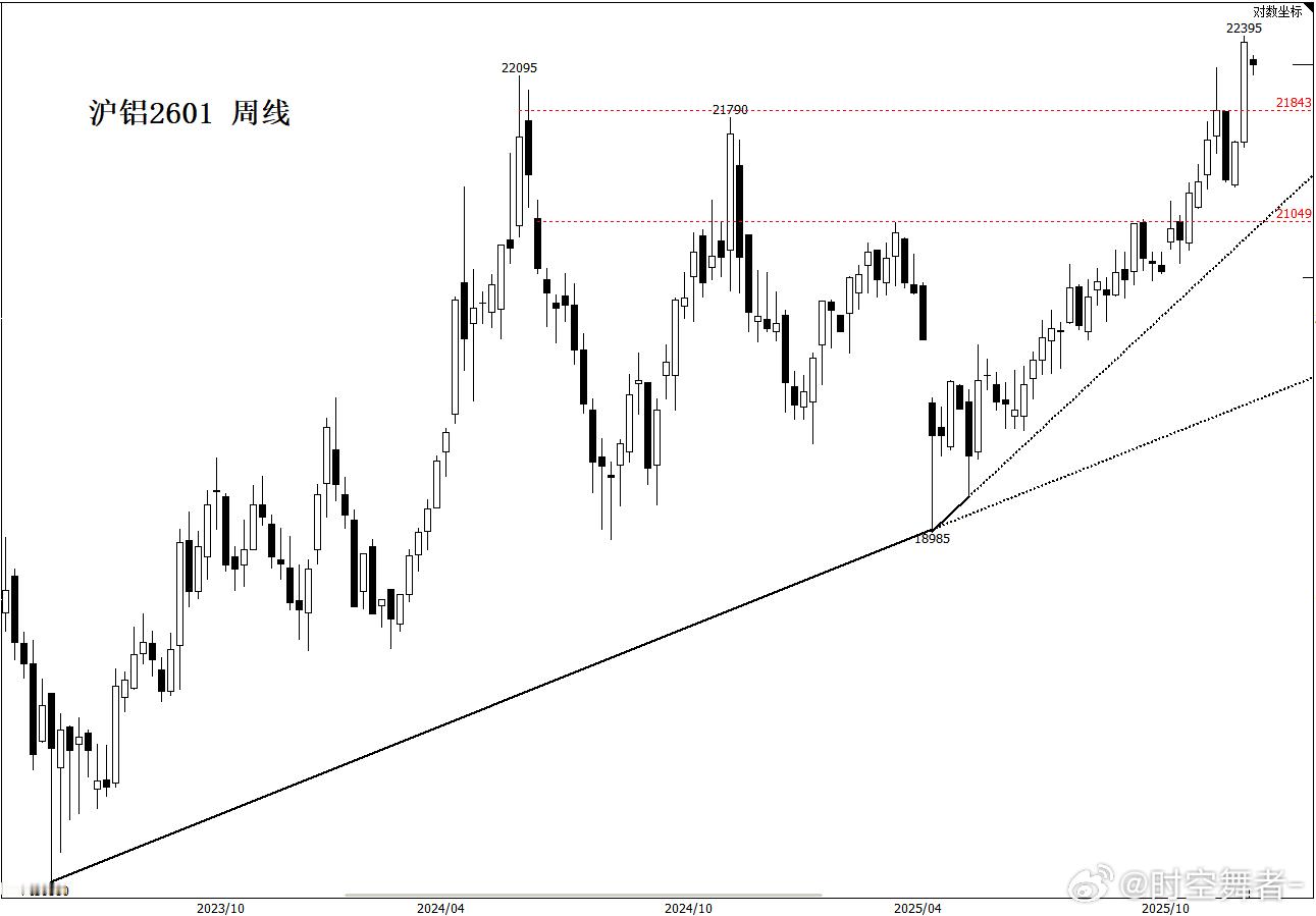 看着这周线，我想问：铝到底是不是氧化铝炼出来的期货