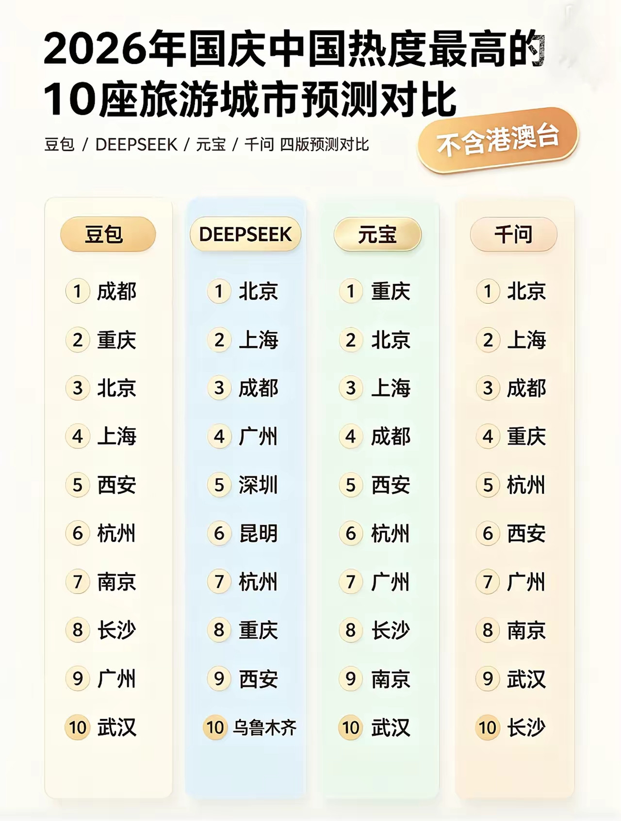 抛开北上广，花花确实是成都文旅顶流呀，不过能稳居热门可不只靠它，天府之国的美食，都江堰景区，武侯寺，