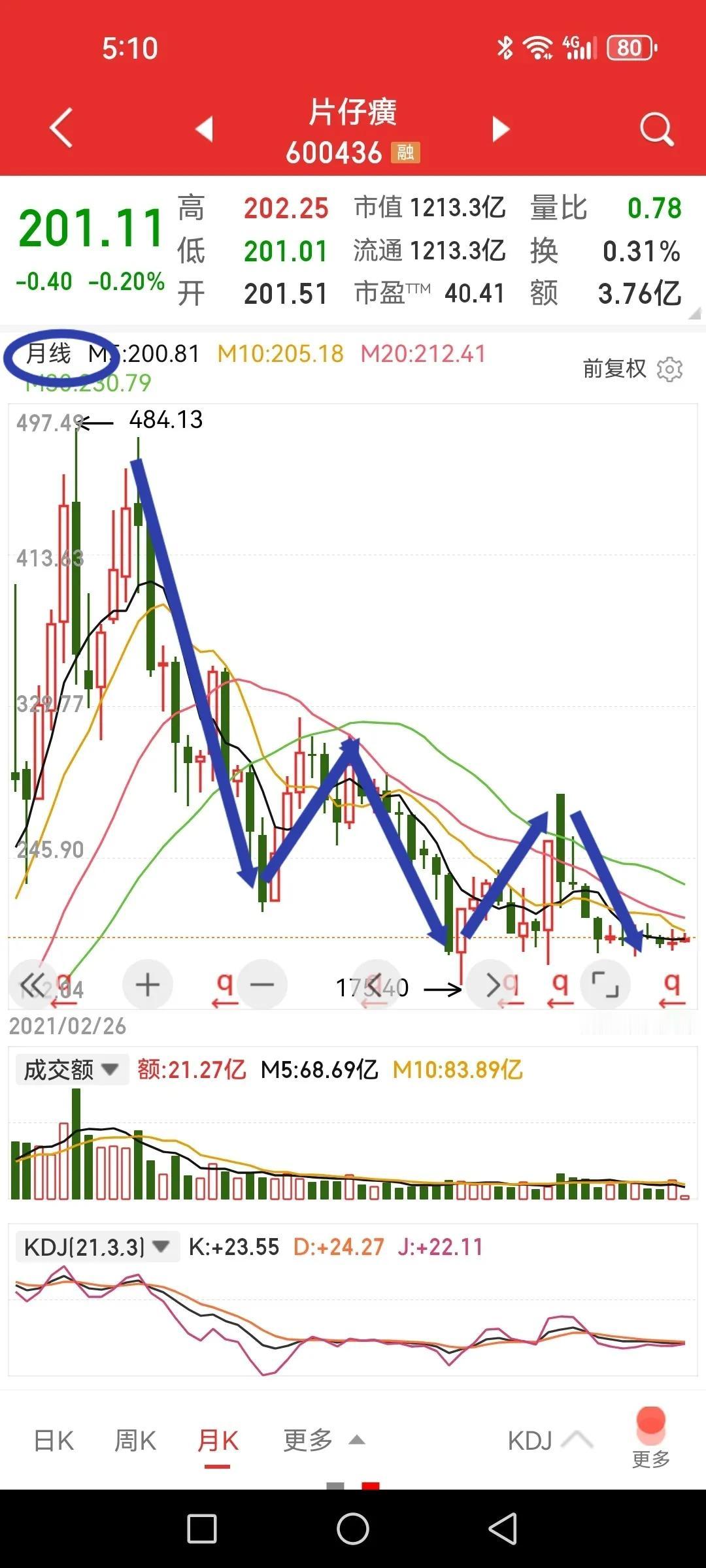 片仔癀，月线是不是五浪下跌结束？我用手机软件截图画了一个波浪分段，不知道正确