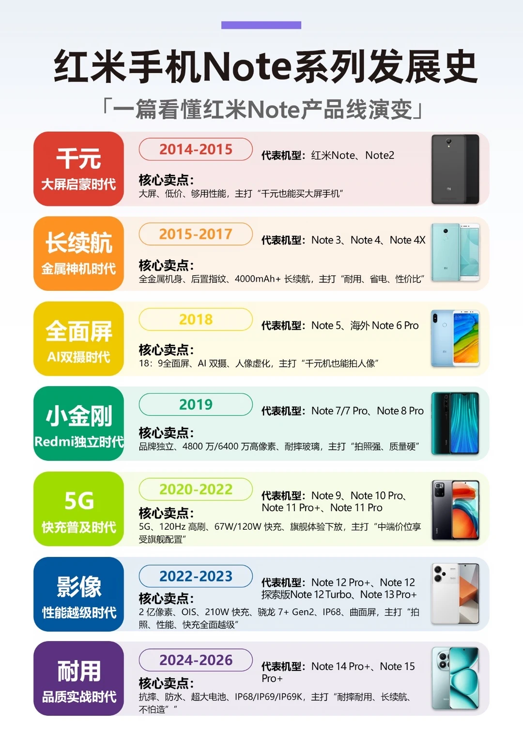 红米手机Note 系列发展史｜你用过哪款？