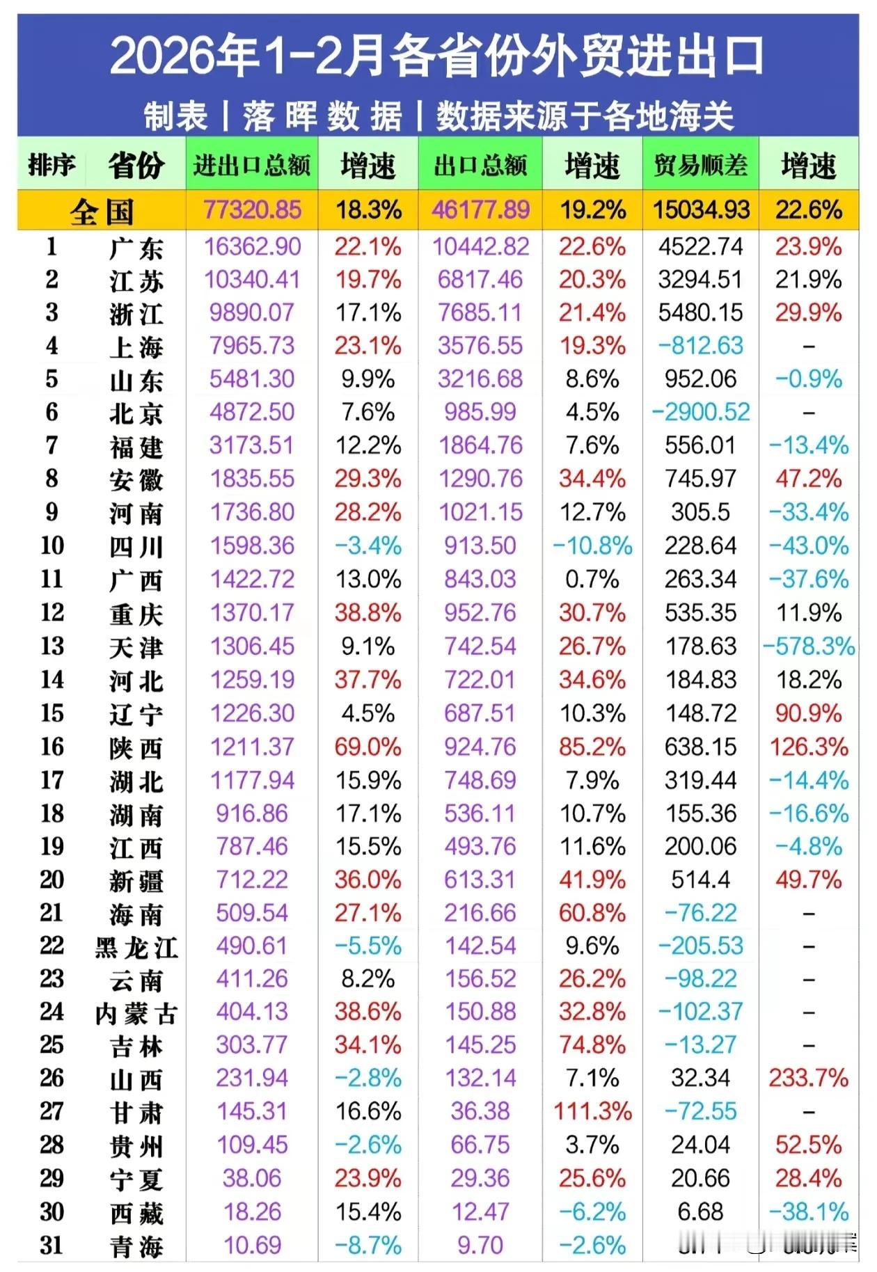 湖南和湖北的外贸为啥拼不过安徽？今年前两个月，各省市外贸进出口几乎都是高增长