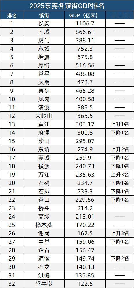 东莞各镇街2025年GDP排名，详见附表