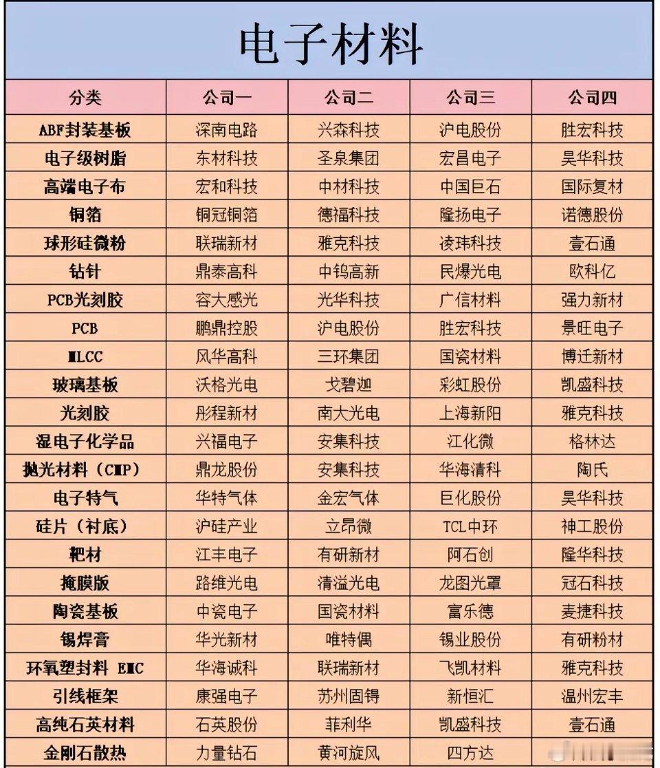 电子材料全梳理｜芯片产业背后的隐形基石半导体产业的腾飞，离不开电子材料这条底层赛
