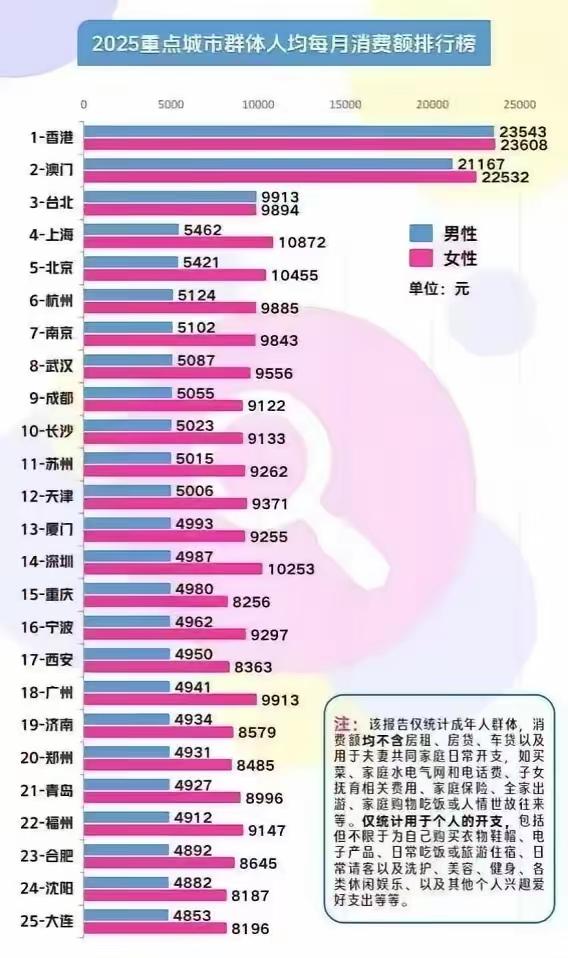 这个图表太值得玩味了，原来男女个人消费额度差距如此之大。除了港台以外，内地主