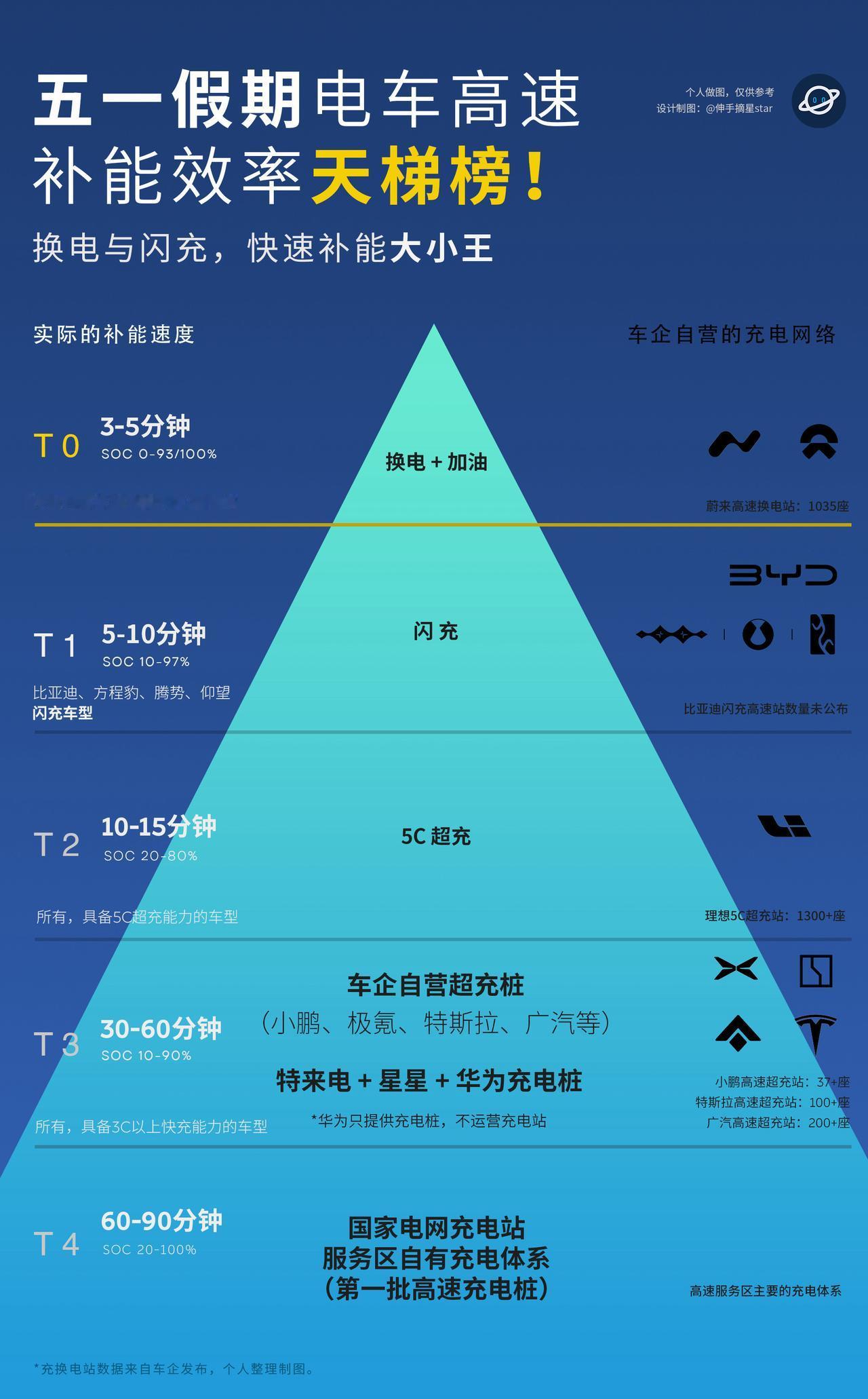 五一电车高速“补能大战”宣告结束！换电与闪充，高速补能大小王。今年五一假