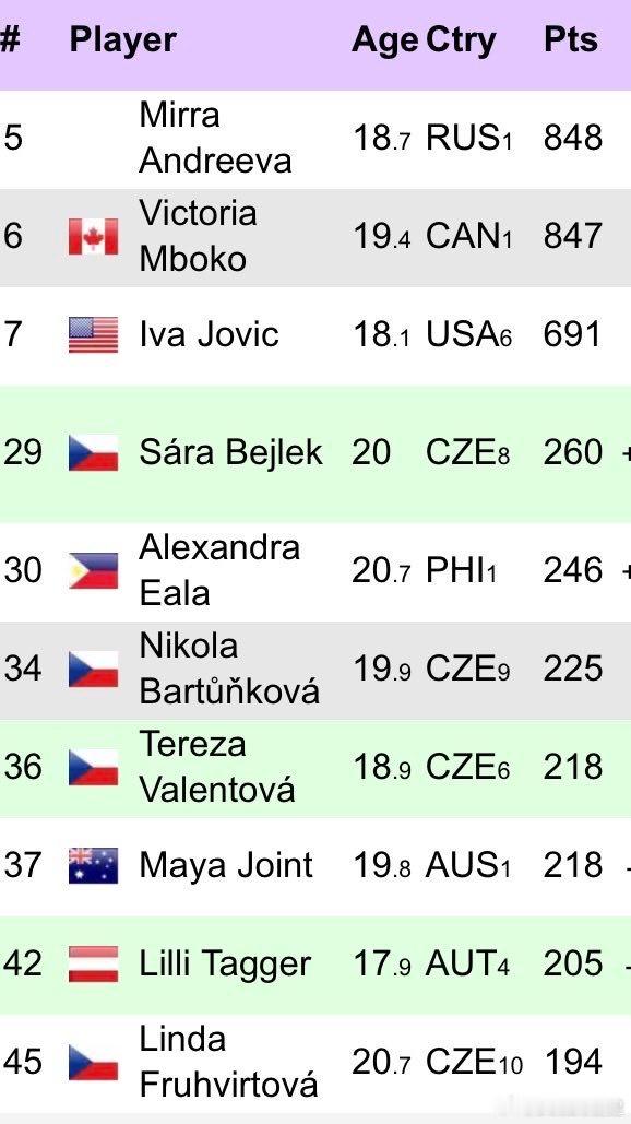 U21球员今年冠军积分TOP10，你们看好谁今年取得突破？这很澳网