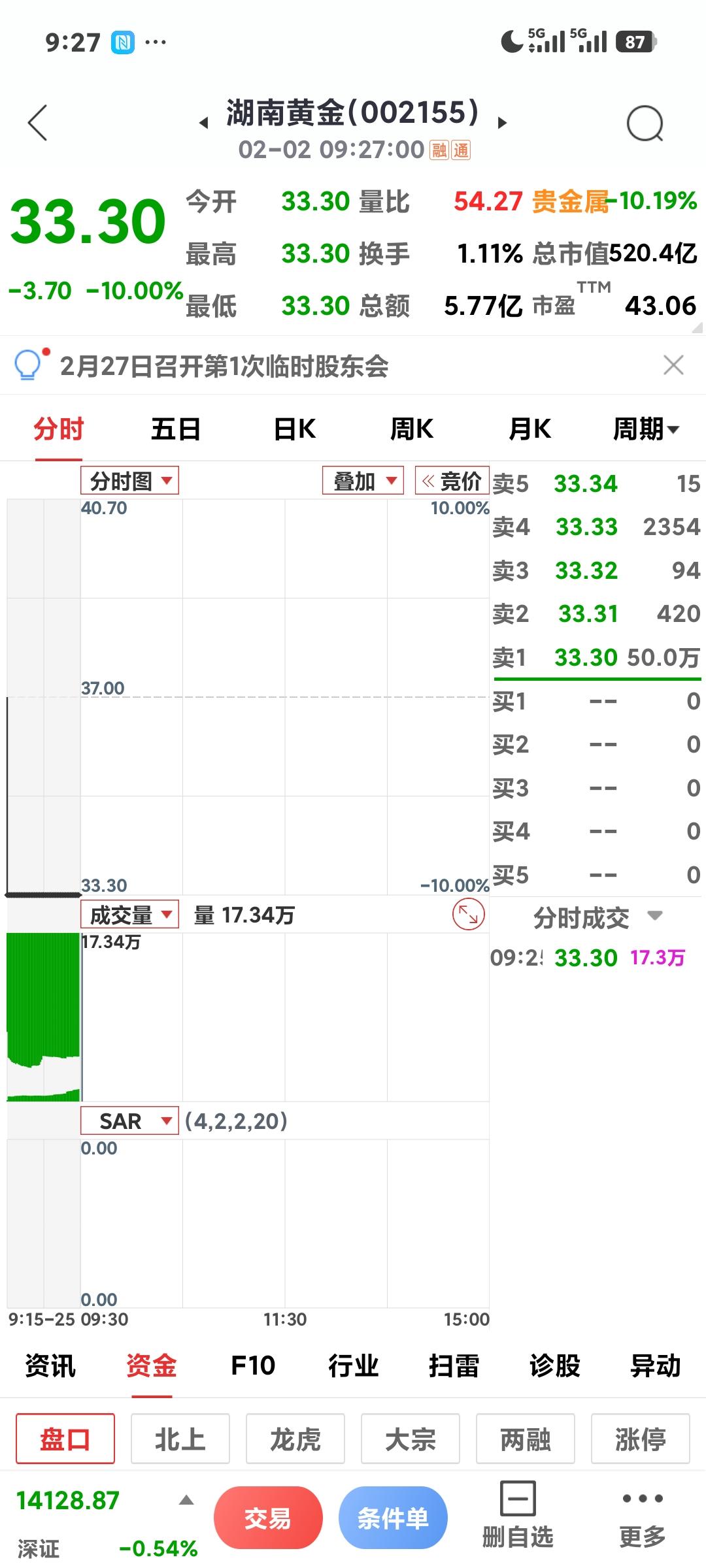 还有几个跌停果不其然，开盘就是一个闷杀