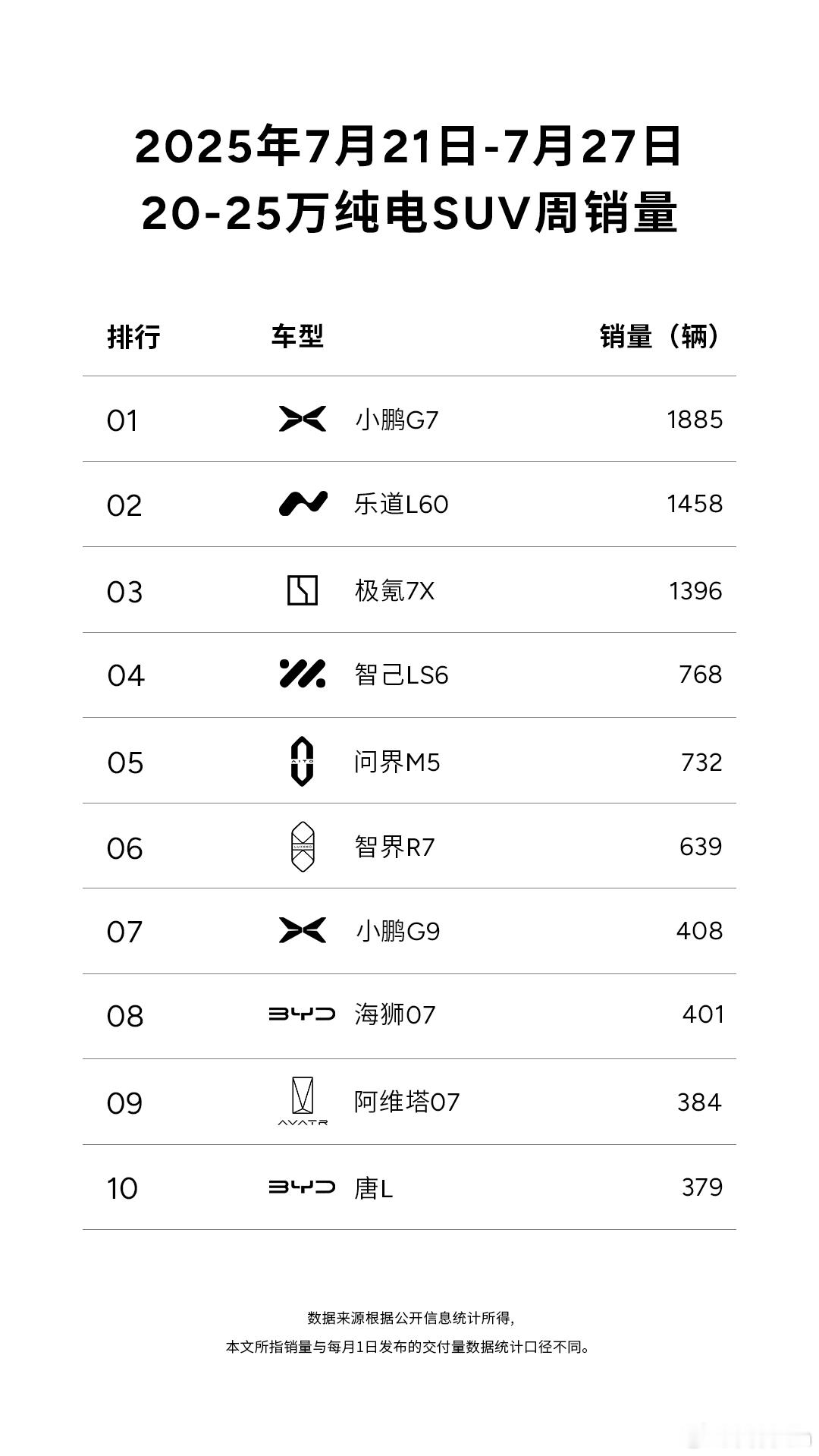 小鹏G7和乐道L60强势封顶这份榜单，你对谁的出现感到意外？小鹏G7蝉联20-2