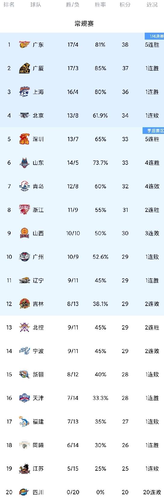 CBA最新积分榜！广东5连胜反超广厦上海暂时登顶；北京末节崩盘爆冷不敌天津。广