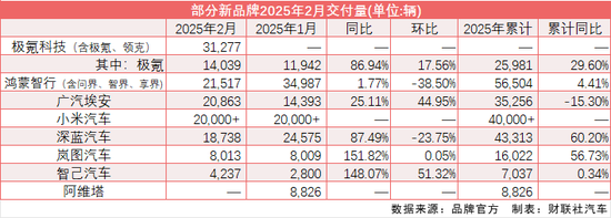 “新汽车”陷入乱战: 极氪登顶 鸿蒙智行连推三新车、小米产能压力骤增