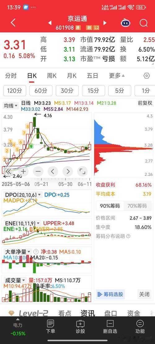 【走人与介入】二六三120分钟破位M13均线，暂出。资金可狙击有望N起的硅能源稀