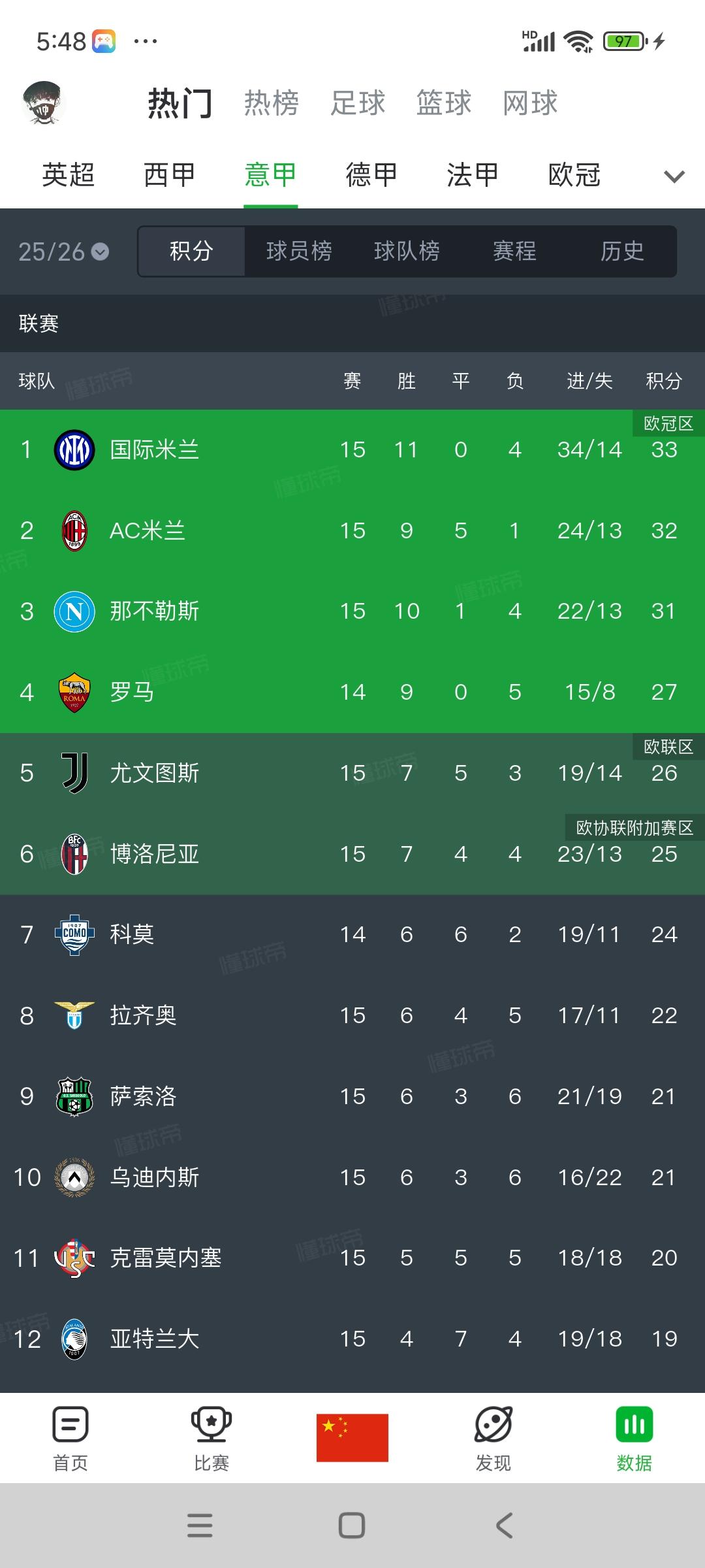 国际米兰再次登顶意甲积分榜！因为之前领先的本轮都没赢，AC米兰被逼平，那不勒