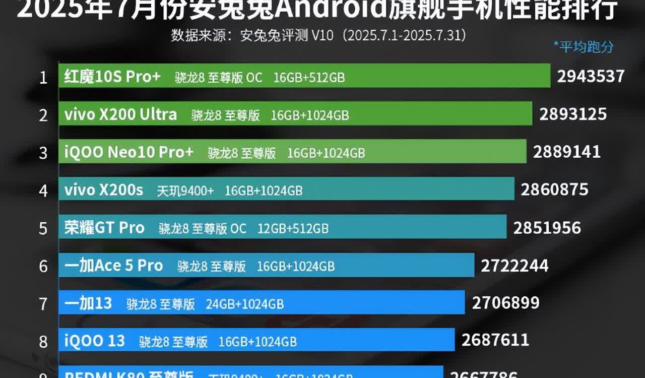 7月份旗舰手机性能排行榜：荣耀GTPro上榜！
