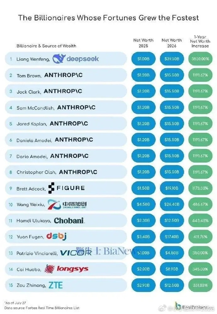 梁文锋一年暴增3850%，真正可怕的不是他有395亿美元！一年时间，身价从10亿