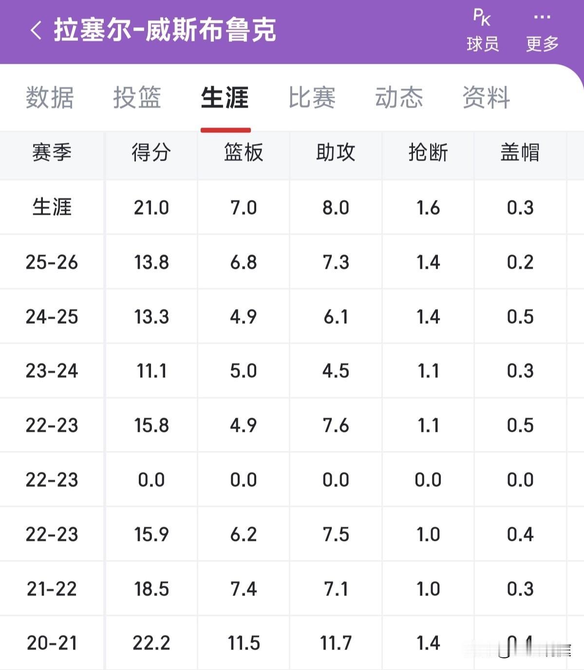 看了威少的职业生涯数据，真的感觉好可惜呀，如果时光倒流再给他一次机会，他会怎么选