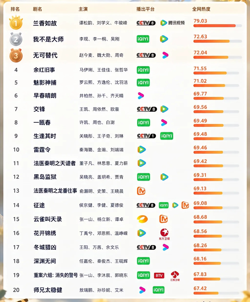 刚刷完《早春晴朗》和《兰香如故》直接陷入剧荒，翻了好多榜单挖到不少被低估的宝藏剧。首推谭松韵和郑业成