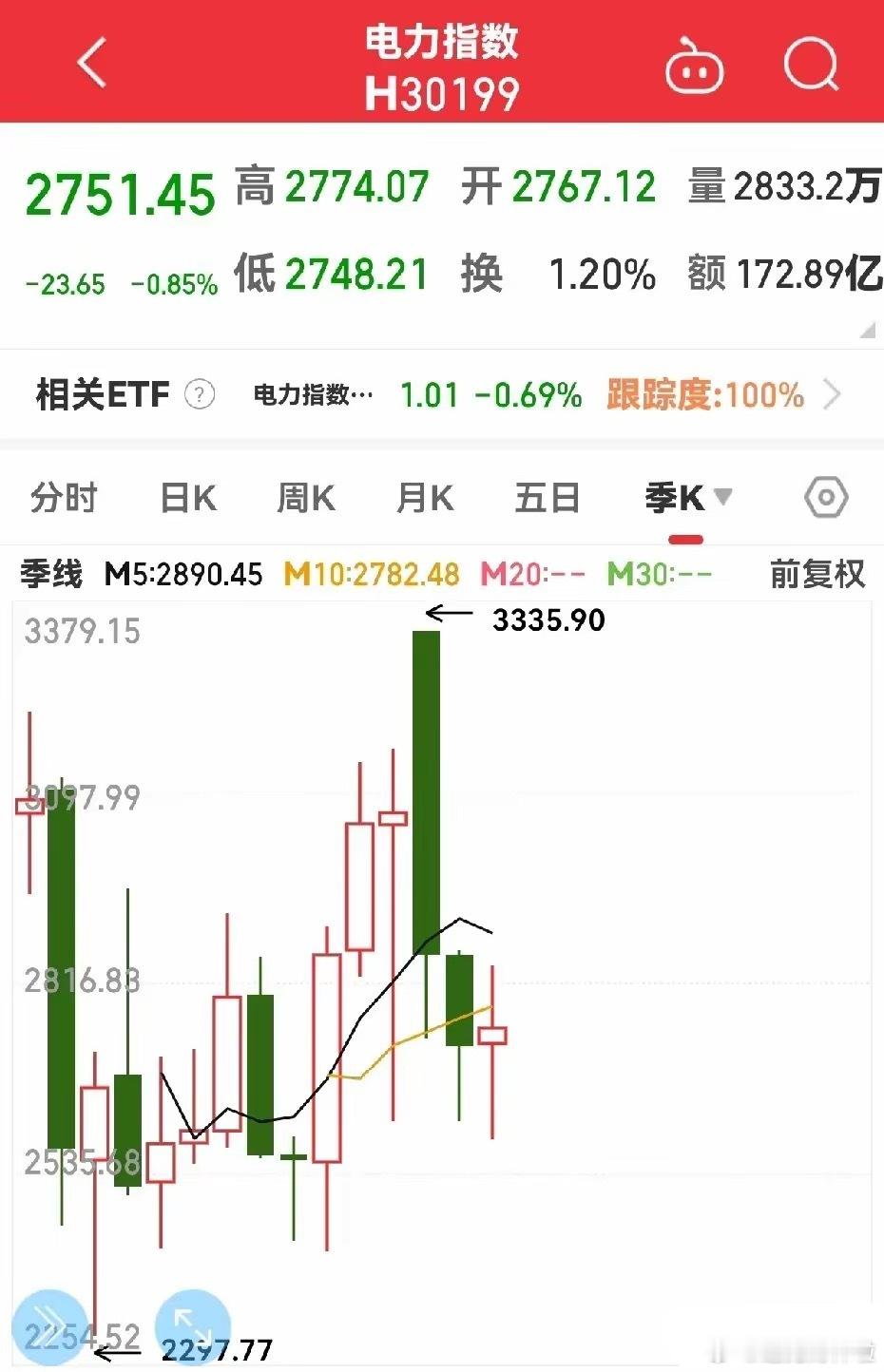电力行情有没有结束，看看它的季线就明白了。电力指数已经连续下跌了两个季度了，目前