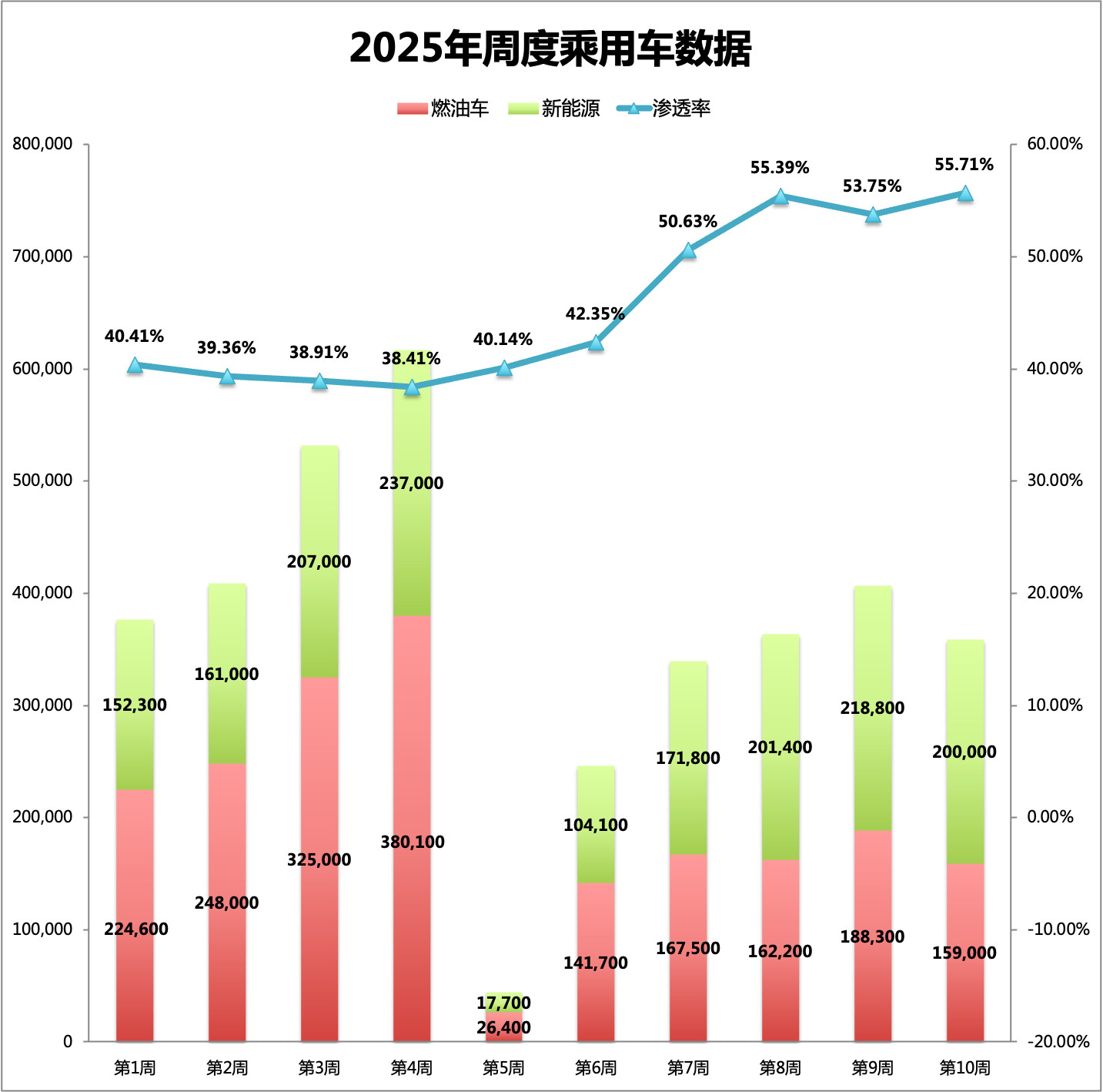 25年第10周（3.3-3.9）周度销量：整体市场还在恢复过程中一、周度销量表现