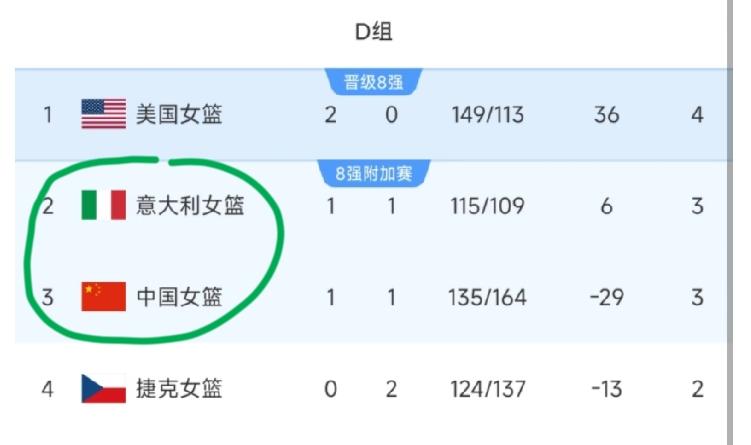 2026女篮世界杯，中国女篮出线形势完全可以用“波诡云谲”一词来形容。接下去中