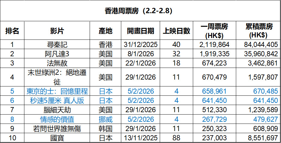 2026年第6周香港票房：1.《寻秦记》6连冠，累计票房8404万排名香港影史