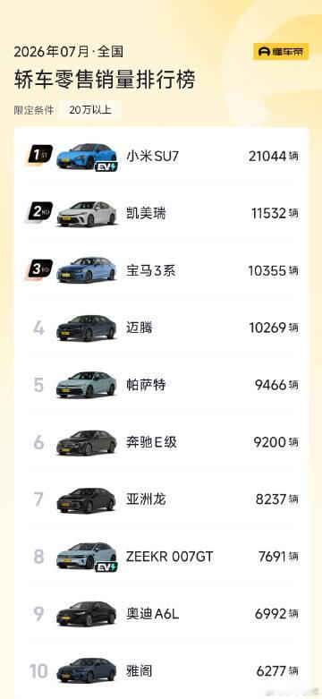 为什么20万以上的轿车，电车卖得好的只有小米SU7，以及极氪007GT...