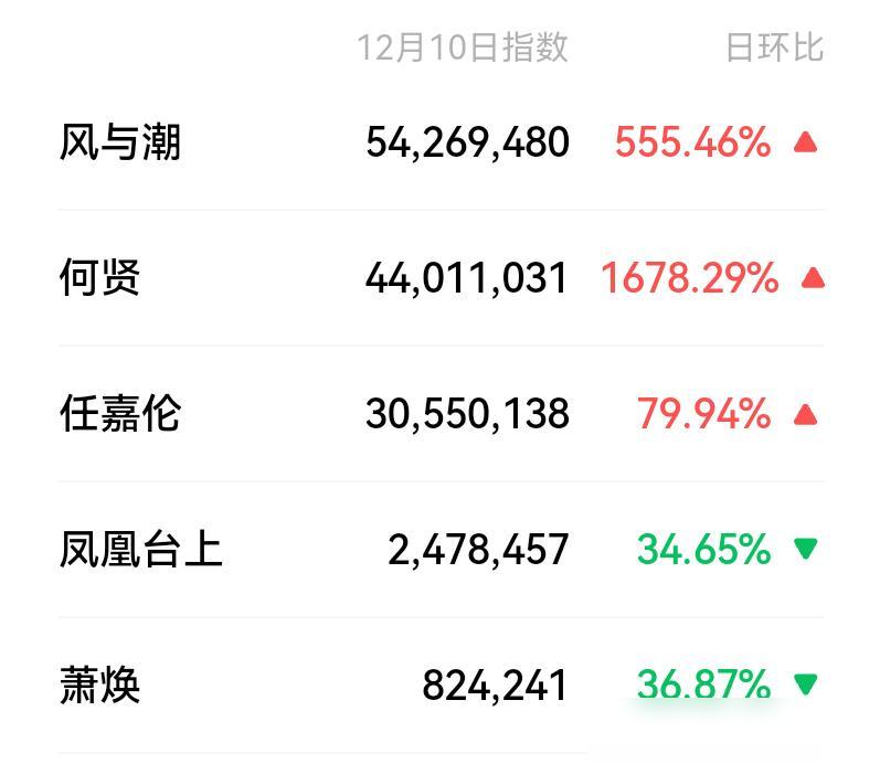 《风与潮》10日微指数爆涨，指数突破5千万，涨幅555%；新剧上线后第二天，