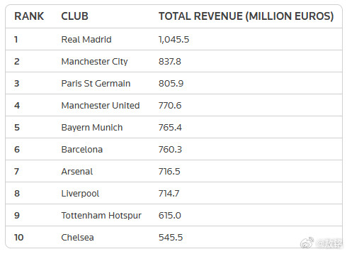 欧冠踢不踢欧冠，对俱乐部的收入影响巨大。转播权分成少了，赞助费少了，当然，欧