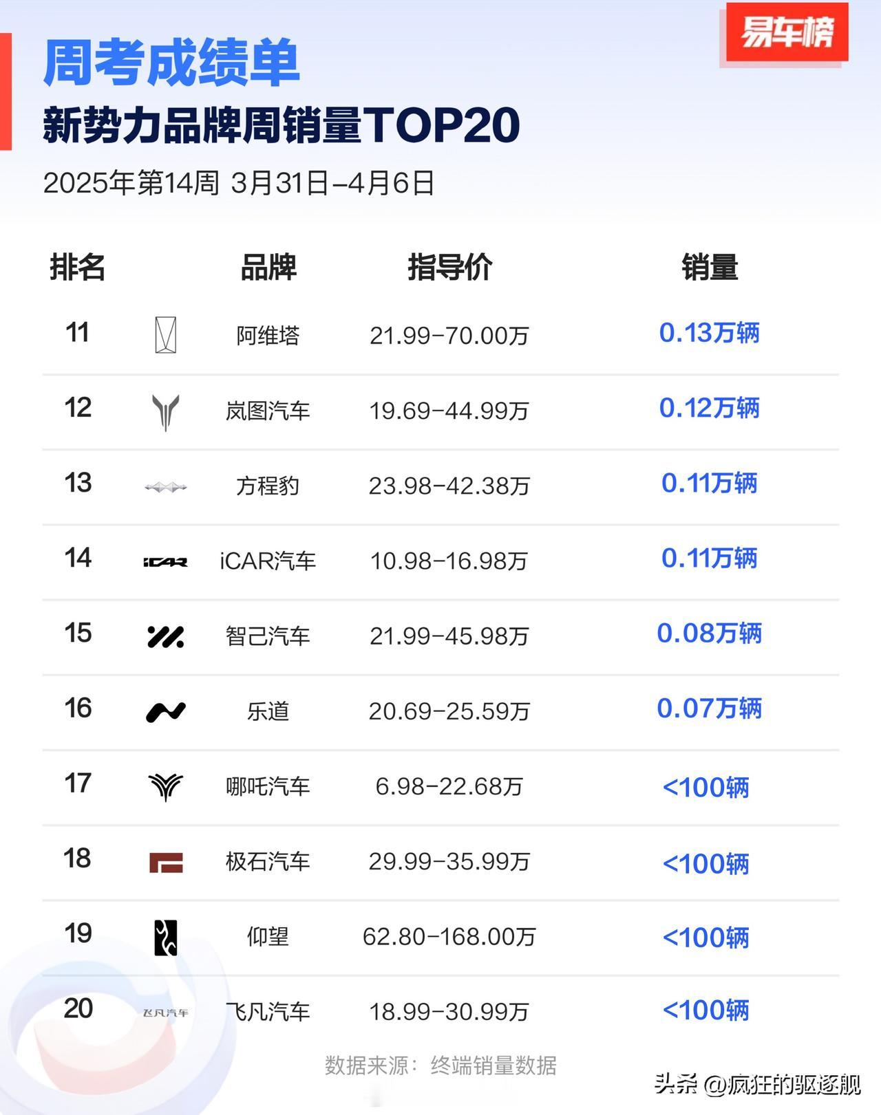 虽然不提倡发周榜，但有些事情总还是要面对。2025年第14周，小鹏销量7500台