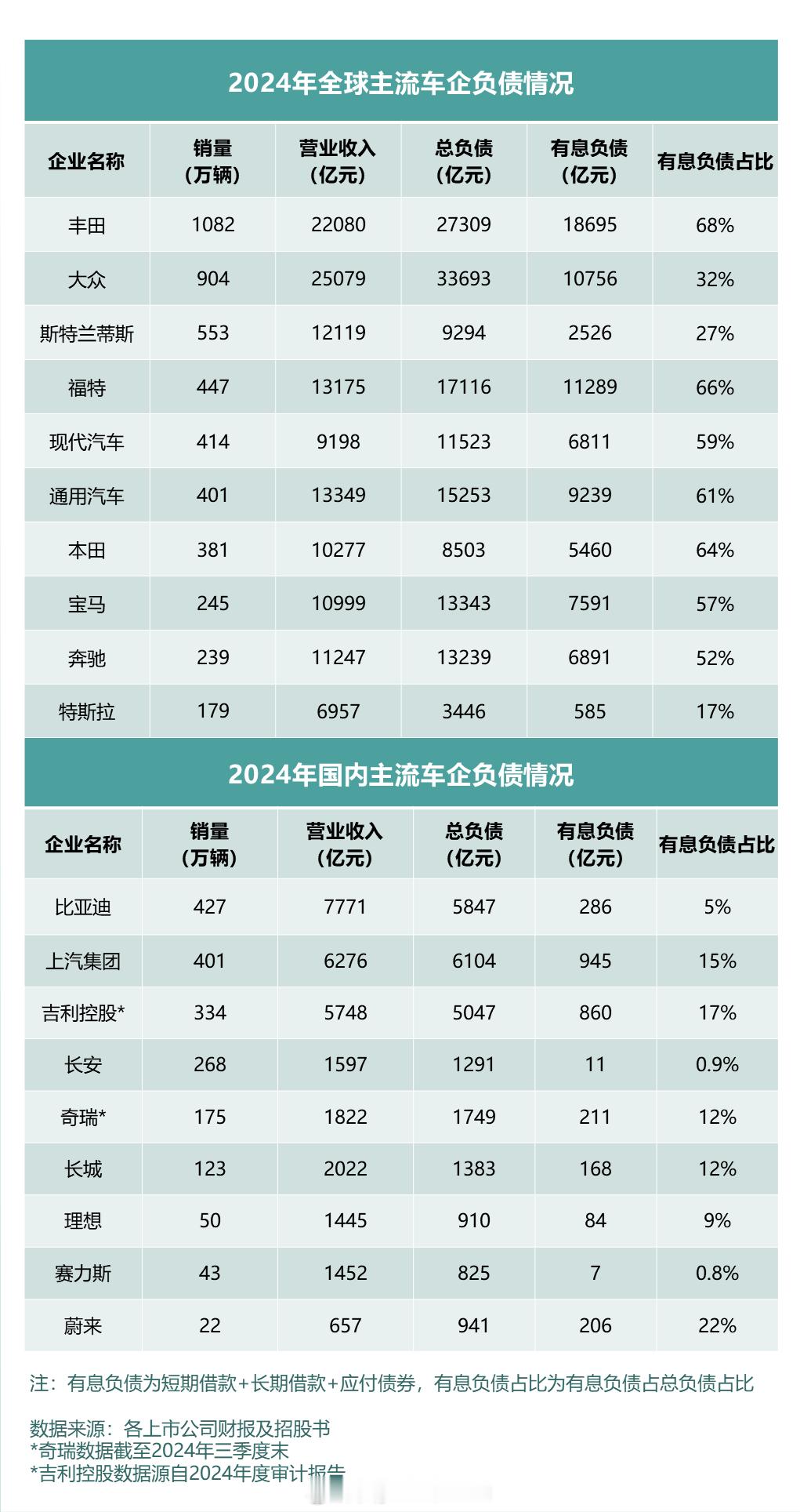 蛮有意思的数据分析图，赛力斯的负债率居然仅次于奇瑞。完了之后，有息负债率倒是蛮低