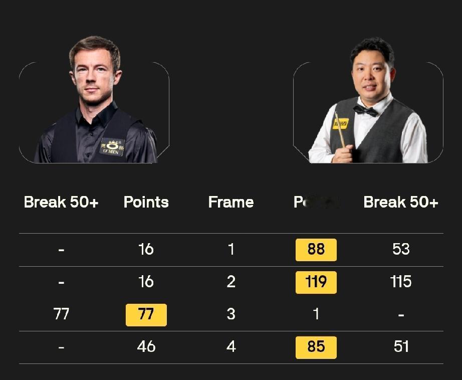 赵心童3-2杰克·琼斯张安达3-1杰克·利索夫斯基1月21日19点，