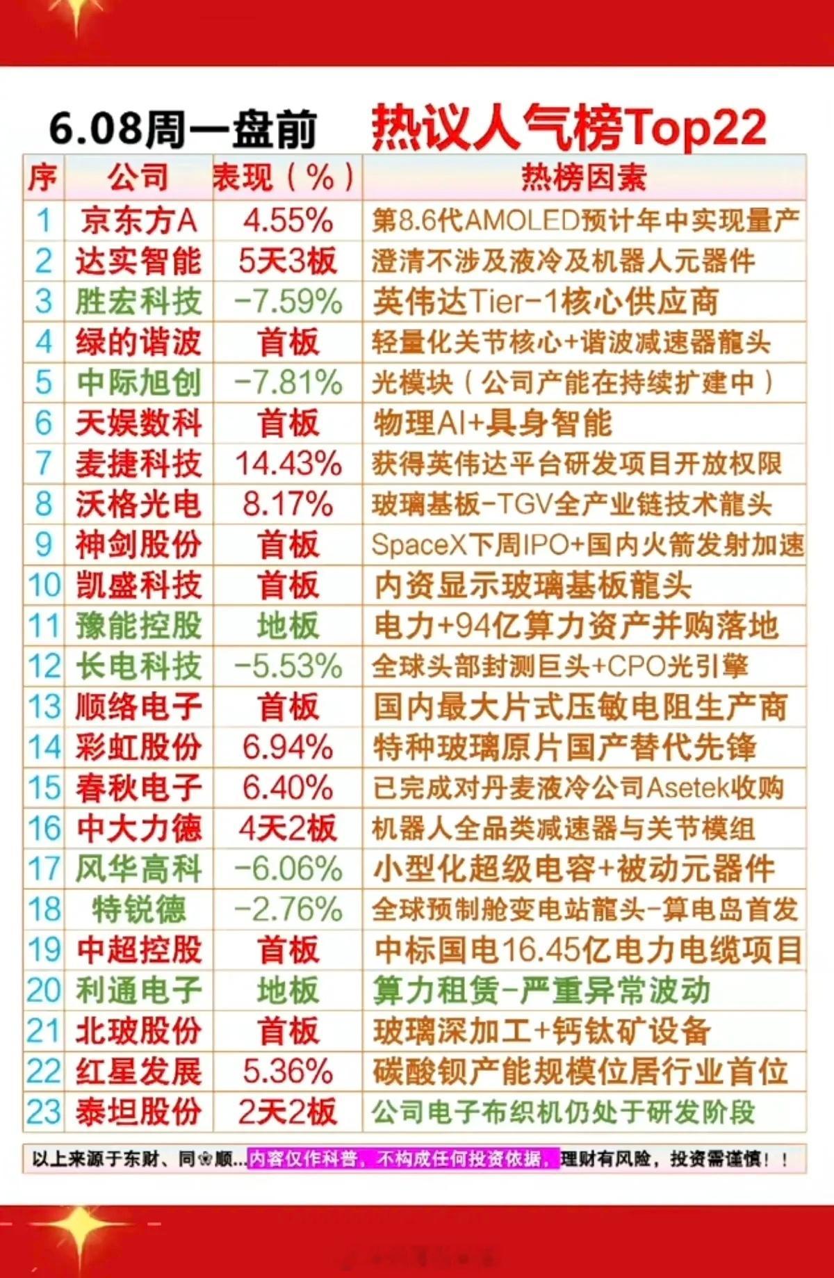 6.8周一成交活跃个股+人气热搜榜！1.谐波减速器2.显示技术，玻璃基板3.