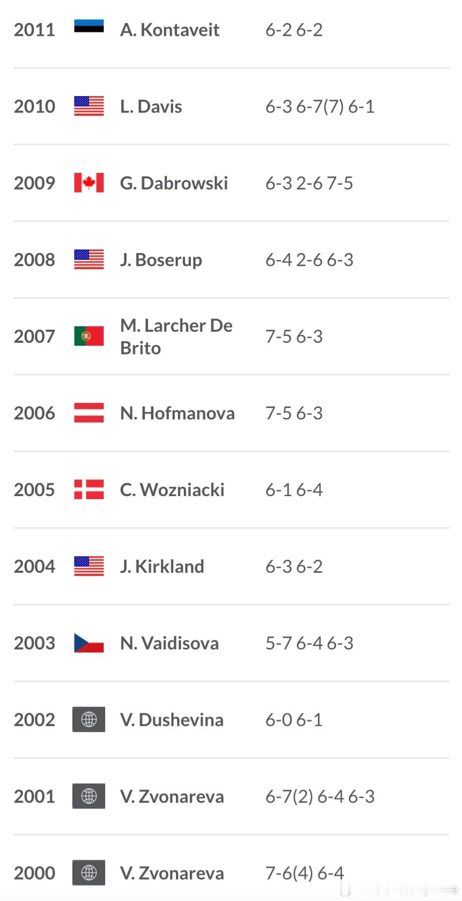 橘子碗2000年以后女单冠军兹沃纳列娃、高芙、沃兹尼亚奇、杜舍维娜、肯宁、安德内