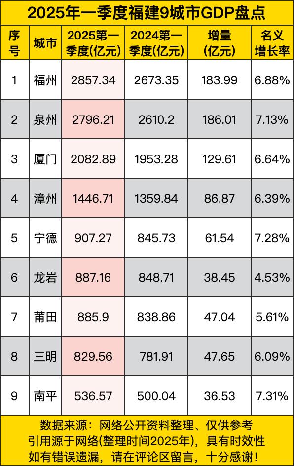 2025年第一季度的福建经济“班级成绩单”发下来了，一看排名，还是那熟悉的味道—