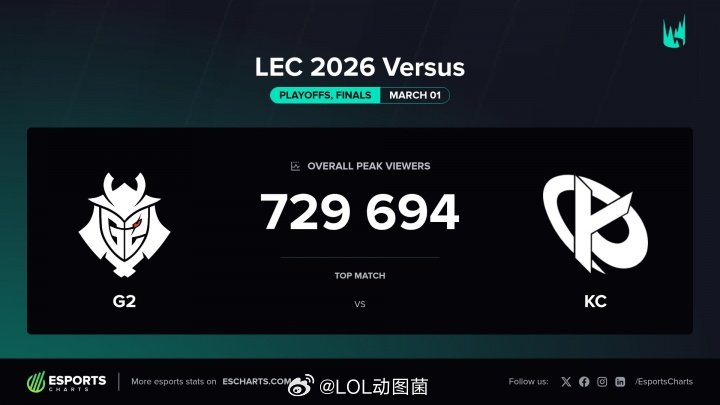 LCK收视神话破灭？昨晚LCK决赛峰值观众仅69万，数据较去年遭腰斩感觉如果有新