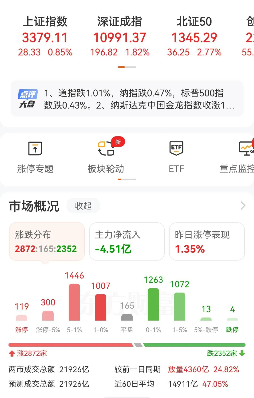 今天A股大盘的走势简直是大型打脸现场，为什么这样说呢？1，三大指数平均涨幅超1