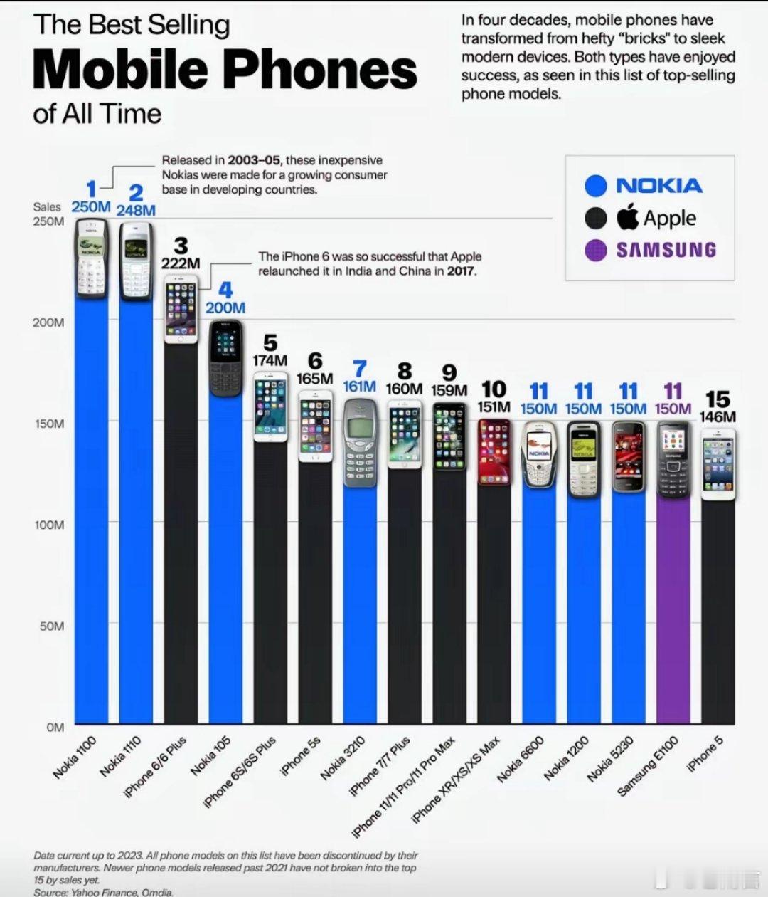 iPhone17中国市场卖爆历史上销量最多的手机排行，Top2都是诺基亚，第三名
